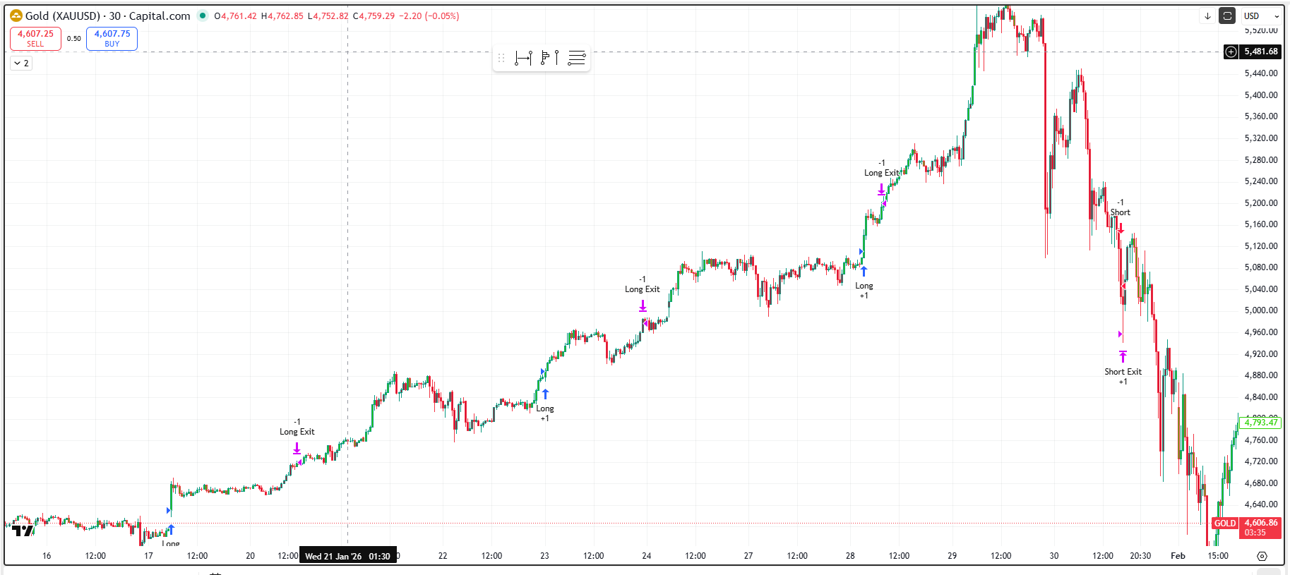 GOLD VIP 3 - Entry Chart