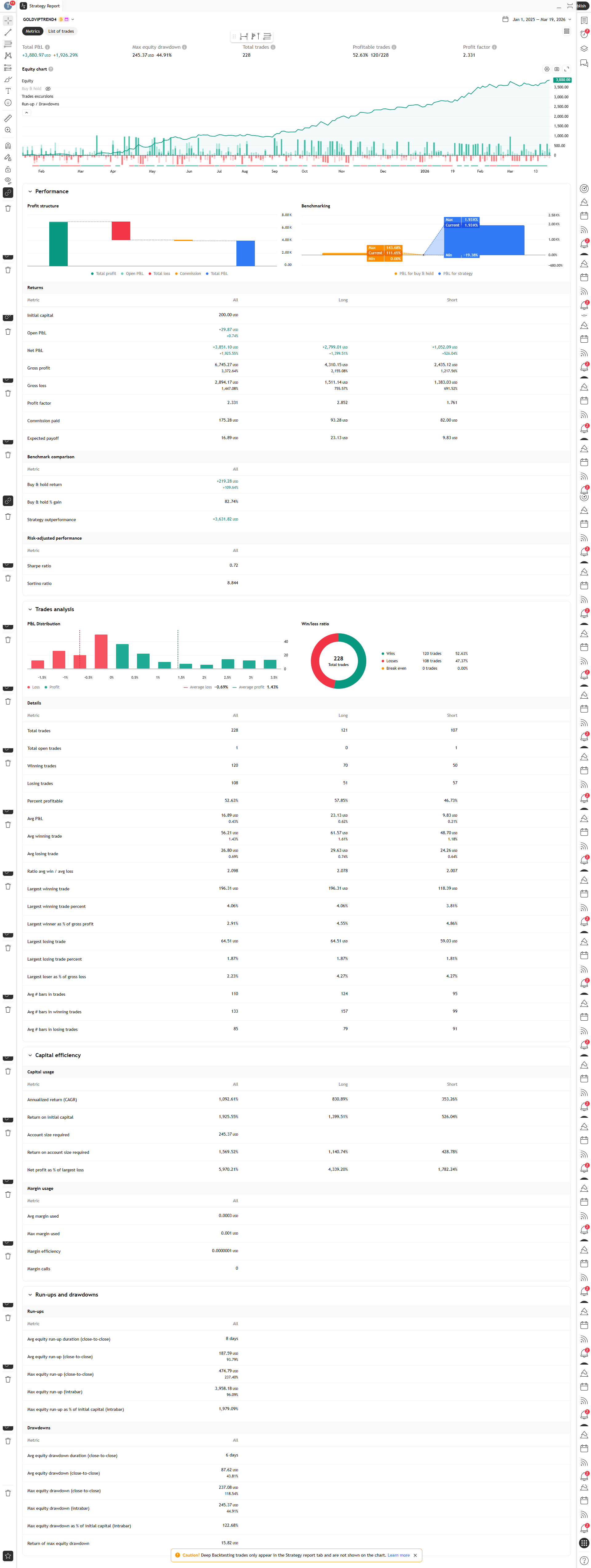 GOLD VIP 4 Strategy Report