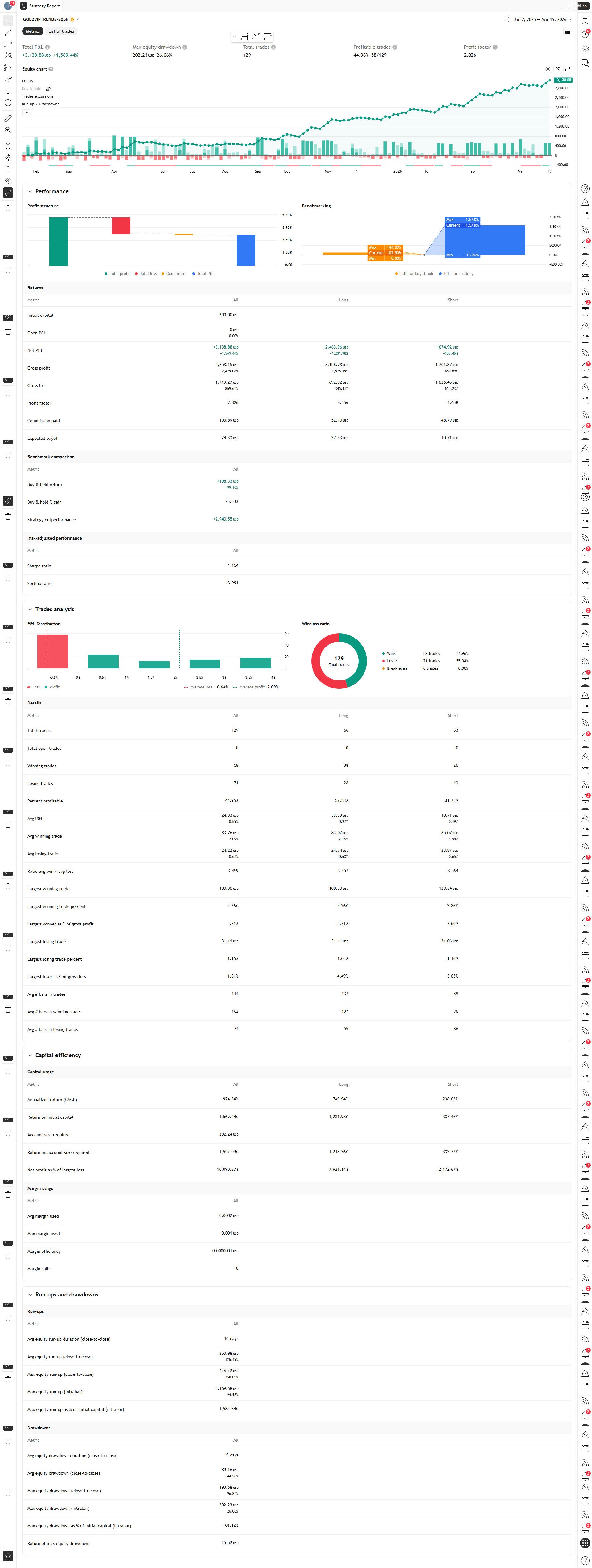 GOLD VIP 5 Strategy Report