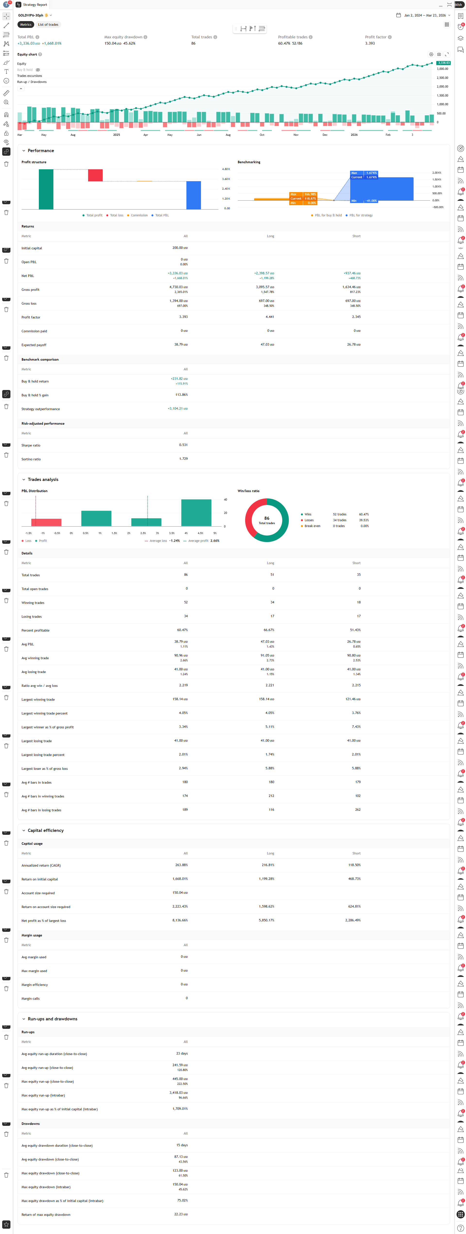 GOLD VIP 6A Strategy Report