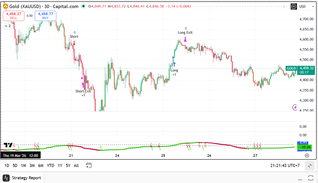 GOLD VIP 6B - Entry chart